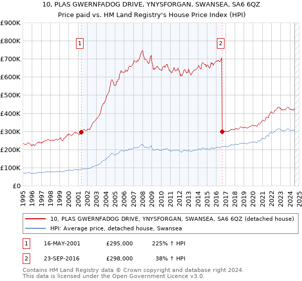 10, PLAS GWERNFADOG DRIVE, YNYSFORGAN, SWANSEA, SA6 6QZ: Price paid vs HM Land Registry's House Price Index