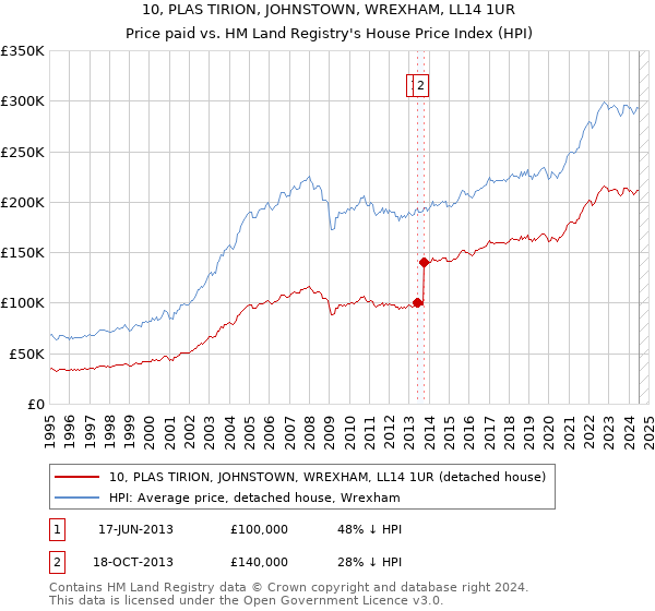 10, PLAS TIRION, JOHNSTOWN, WREXHAM, LL14 1UR: Price paid vs HM Land Registry's House Price Index