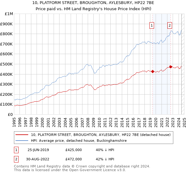 10, PLATFORM STREET, BROUGHTON, AYLESBURY, HP22 7BE: Price paid vs HM Land Registry's House Price Index