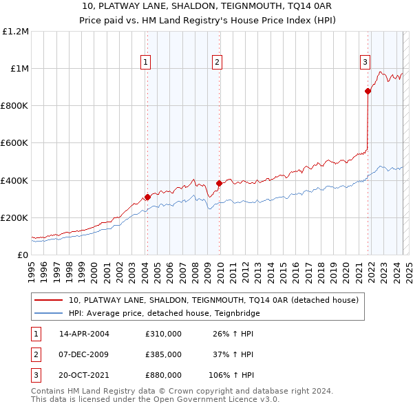 10, PLATWAY LANE, SHALDON, TEIGNMOUTH, TQ14 0AR: Price paid vs HM Land Registry's House Price Index