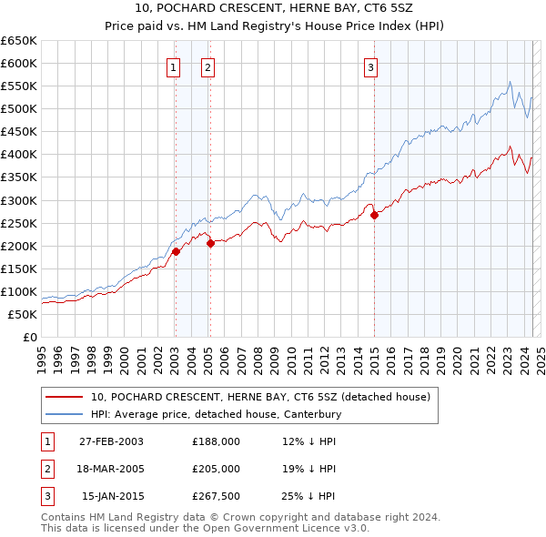 10, POCHARD CRESCENT, HERNE BAY, CT6 5SZ: Price paid vs HM Land Registry's House Price Index