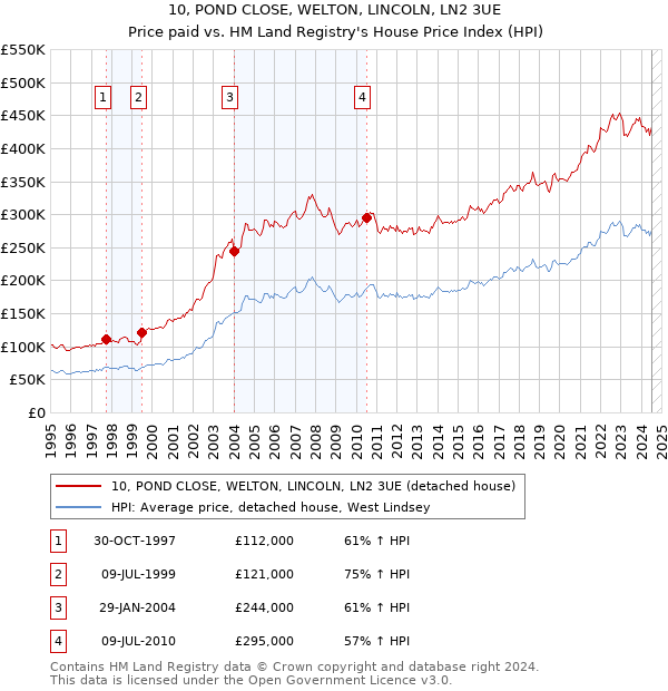 10, POND CLOSE, WELTON, LINCOLN, LN2 3UE: Price paid vs HM Land Registry's House Price Index