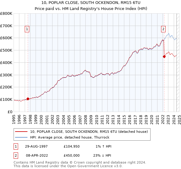 10, POPLAR CLOSE, SOUTH OCKENDON, RM15 6TU: Price paid vs HM Land Registry's House Price Index