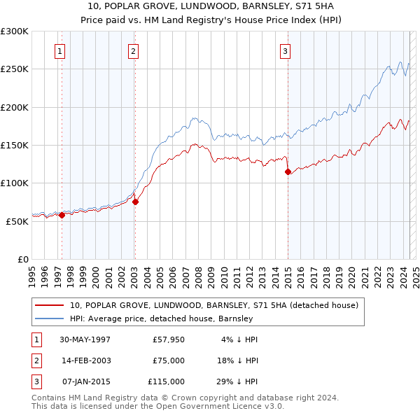 10, POPLAR GROVE, LUNDWOOD, BARNSLEY, S71 5HA: Price paid vs HM Land Registry's House Price Index