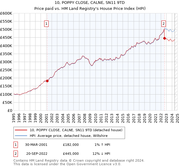 10, POPPY CLOSE, CALNE, SN11 9TD: Price paid vs HM Land Registry's House Price Index