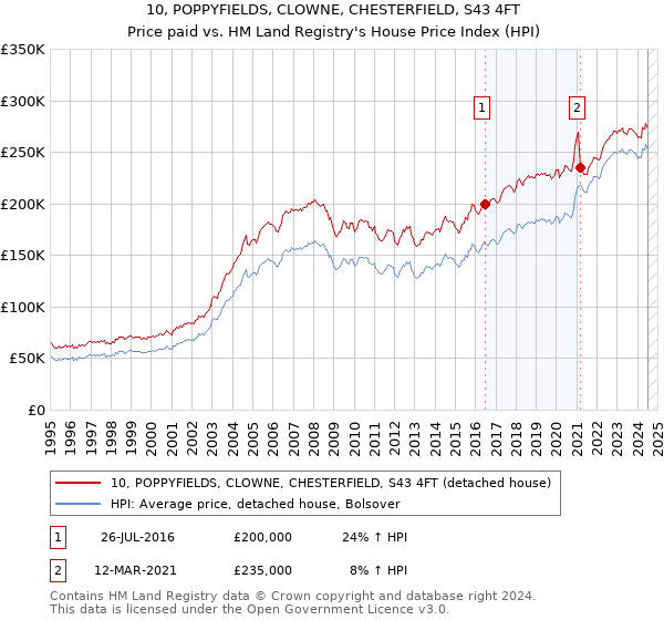 10, POPPYFIELDS, CLOWNE, CHESTERFIELD, S43 4FT: Price paid vs HM Land Registry's House Price Index