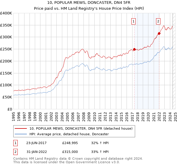 10, POPULAR MEWS, DONCASTER, DN4 5FR: Price paid vs HM Land Registry's House Price Index