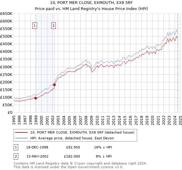 10, PORT MER CLOSE, EXMOUTH, EX8 5RF: Price paid vs HM Land Registry's House Price Index