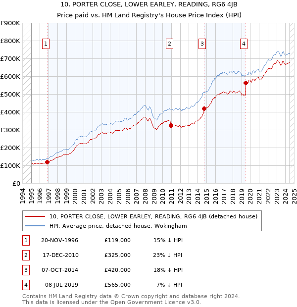 10, PORTER CLOSE, LOWER EARLEY, READING, RG6 4JB: Price paid vs HM Land Registry's House Price Index