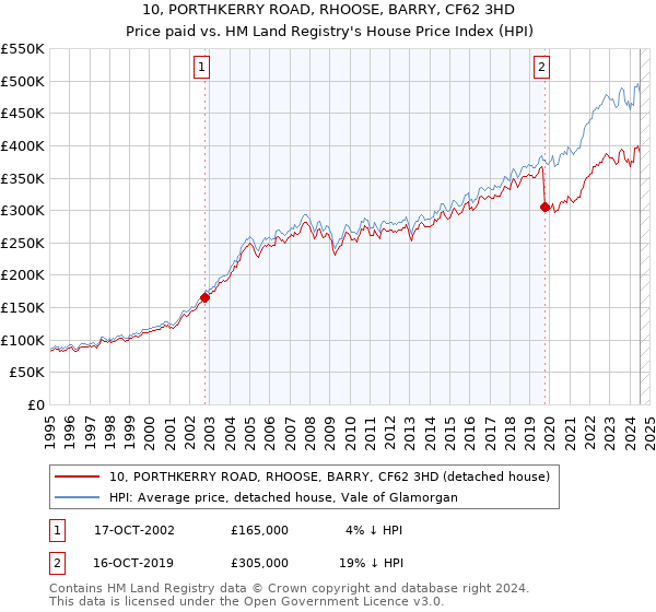 10, PORTHKERRY ROAD, RHOOSE, BARRY, CF62 3HD: Price paid vs HM Land Registry's House Price Index