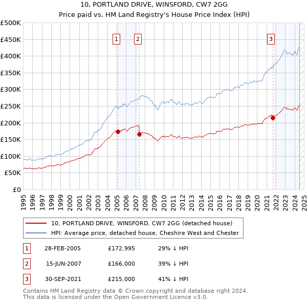 10, PORTLAND DRIVE, WINSFORD, CW7 2GG: Price paid vs HM Land Registry's House Price Index