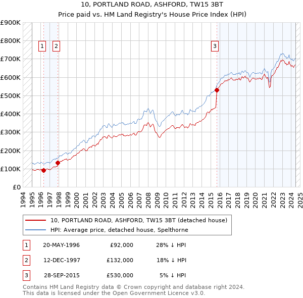 10, PORTLAND ROAD, ASHFORD, TW15 3BT: Price paid vs HM Land Registry's House Price Index