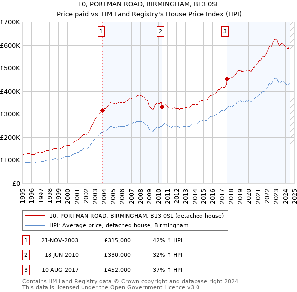 10, PORTMAN ROAD, BIRMINGHAM, B13 0SL: Price paid vs HM Land Registry's House Price Index