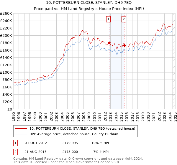 10, POTTERBURN CLOSE, STANLEY, DH9 7EQ: Price paid vs HM Land Registry's House Price Index