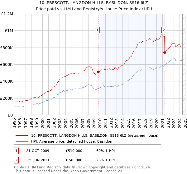 10, PRESCOTT, LANGDON HILLS, BASILDON, SS16 6LZ: Price paid vs HM Land Registry's House Price Index