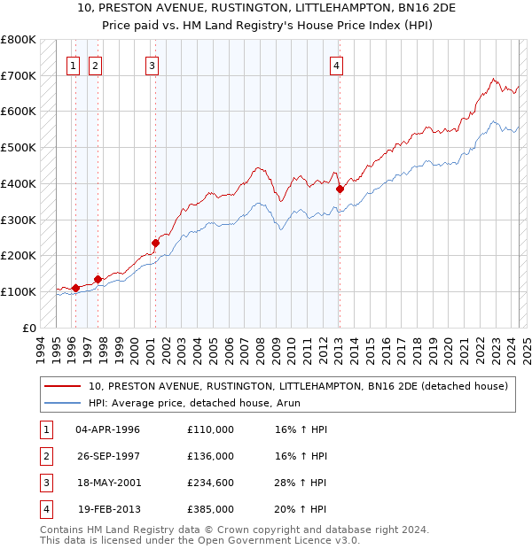 10, PRESTON AVENUE, RUSTINGTON, LITTLEHAMPTON, BN16 2DE: Price paid vs HM Land Registry's House Price Index