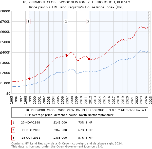 10, PRIDMORE CLOSE, WOODNEWTON, PETERBOROUGH, PE8 5EY: Price paid vs HM Land Registry's House Price Index