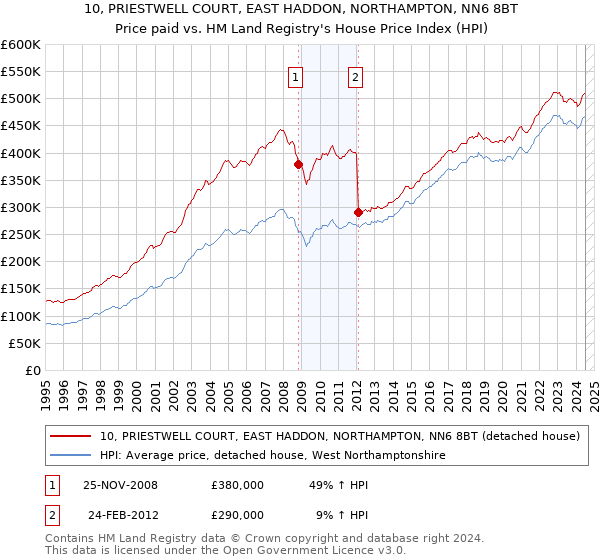 10, PRIESTWELL COURT, EAST HADDON, NORTHAMPTON, NN6 8BT: Price paid vs HM Land Registry's House Price Index