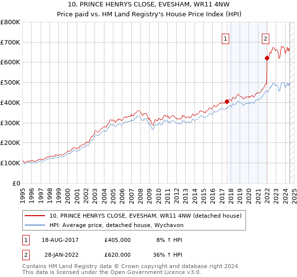 10, PRINCE HENRYS CLOSE, EVESHAM, WR11 4NW: Price paid vs HM Land Registry's House Price Index