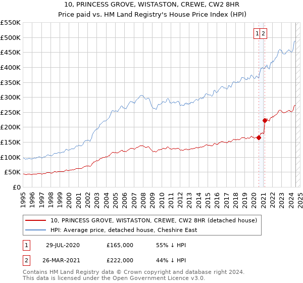 10, PRINCESS GROVE, WISTASTON, CREWE, CW2 8HR: Price paid vs HM Land Registry's House Price Index