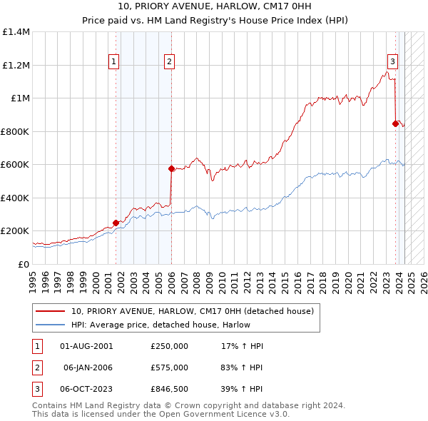 10, PRIORY AVENUE, HARLOW, CM17 0HH: Price paid vs HM Land Registry's House Price Index