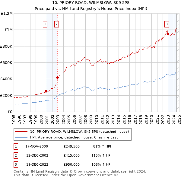 10, PRIORY ROAD, WILMSLOW, SK9 5PS: Price paid vs HM Land Registry's House Price Index