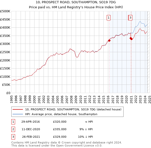 10, PROSPECT ROAD, SOUTHAMPTON, SO19 7DG: Price paid vs HM Land Registry's House Price Index