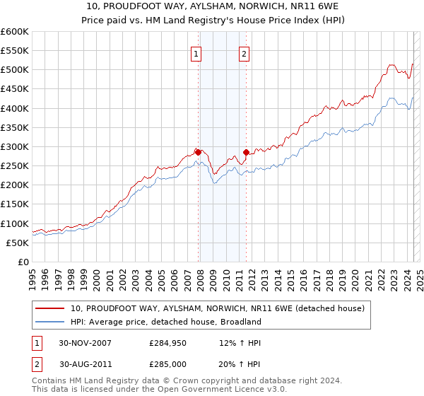 10, PROUDFOOT WAY, AYLSHAM, NORWICH, NR11 6WE: Price paid vs HM Land Registry's House Price Index