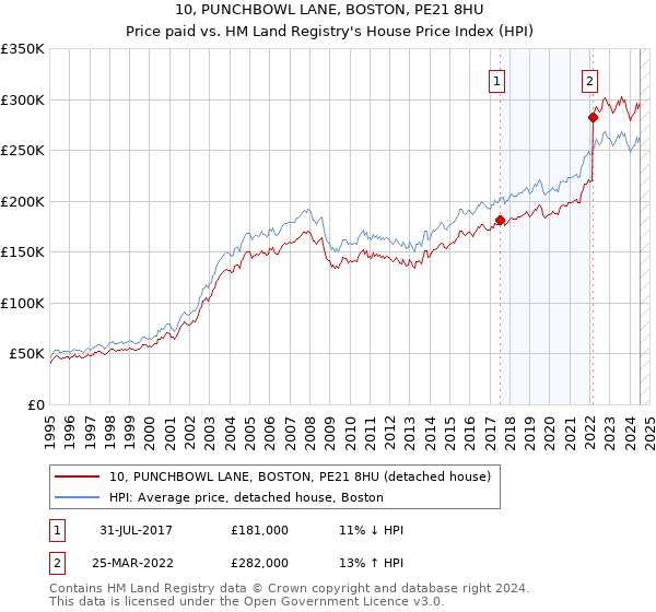 10, PUNCHBOWL LANE, BOSTON, PE21 8HU: Price paid vs HM Land Registry's House Price Index