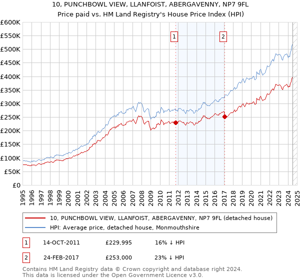 10, PUNCHBOWL VIEW, LLANFOIST, ABERGAVENNY, NP7 9FL: Price paid vs HM Land Registry's House Price Index