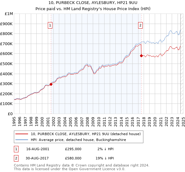 10, PURBECK CLOSE, AYLESBURY, HP21 9UU: Price paid vs HM Land Registry's House Price Index