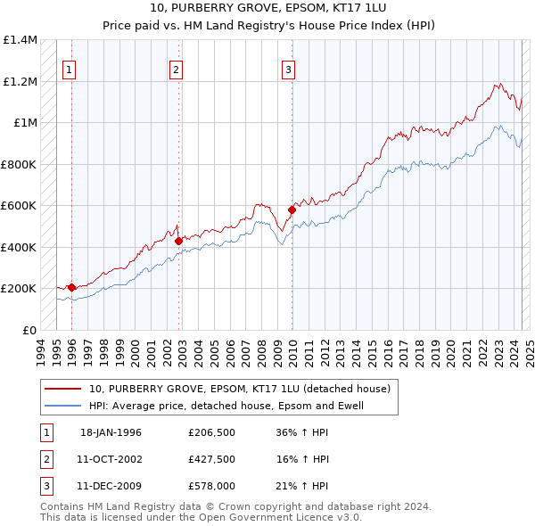 10, PURBERRY GROVE, EPSOM, KT17 1LU: Price paid vs HM Land Registry's House Price Index