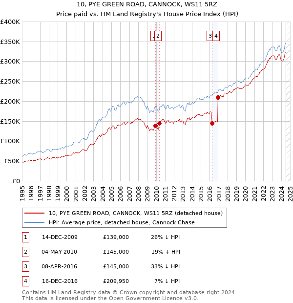 10, PYE GREEN ROAD, CANNOCK, WS11 5RZ: Price paid vs HM Land Registry's House Price Index