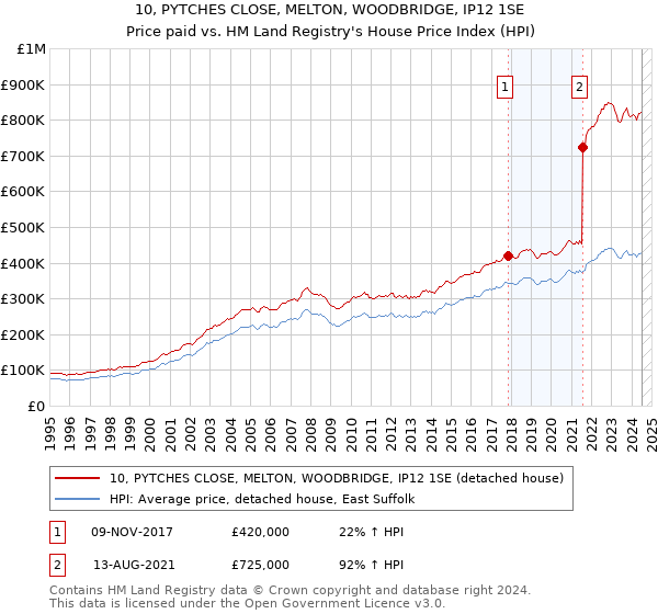 10, PYTCHES CLOSE, MELTON, WOODBRIDGE, IP12 1SE: Price paid vs HM Land Registry's House Price Index