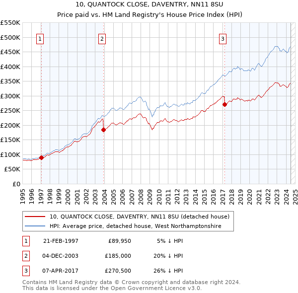 10, QUANTOCK CLOSE, DAVENTRY, NN11 8SU: Price paid vs HM Land Registry's House Price Index