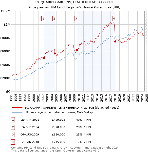 10, QUARRY GARDENS, LEATHERHEAD, KT22 8UE: Price paid vs HM Land Registry's House Price Index