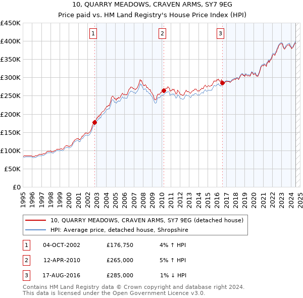 10, QUARRY MEADOWS, CRAVEN ARMS, SY7 9EG: Price paid vs HM Land Registry's House Price Index