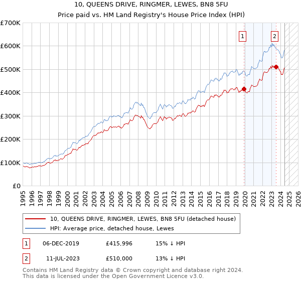 10, QUEENS DRIVE, RINGMER, LEWES, BN8 5FU: Price paid vs HM Land Registry's House Price Index