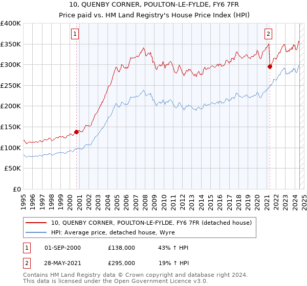 10, QUENBY CORNER, POULTON-LE-FYLDE, FY6 7FR: Price paid vs HM Land Registry's House Price Index