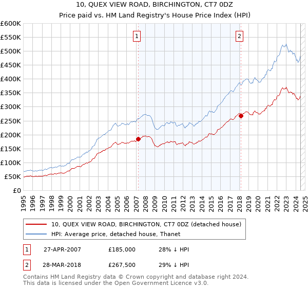 10, QUEX VIEW ROAD, BIRCHINGTON, CT7 0DZ: Price paid vs HM Land Registry's House Price Index