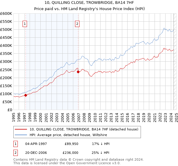 10, QUILLING CLOSE, TROWBRIDGE, BA14 7HF: Price paid vs HM Land Registry's House Price Index