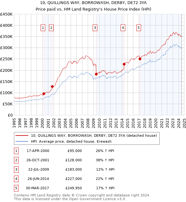 10, QUILLINGS WAY, BORROWASH, DERBY, DE72 3YA: Price paid vs HM Land Registry's House Price Index