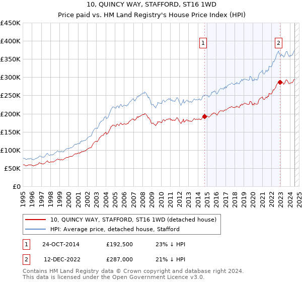 10, QUINCY WAY, STAFFORD, ST16 1WD: Price paid vs HM Land Registry's House Price Index