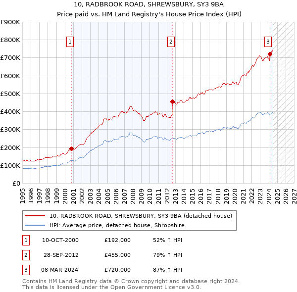 10, RADBROOK ROAD, SHREWSBURY, SY3 9BA: Price paid vs HM Land Registry's House Price Index