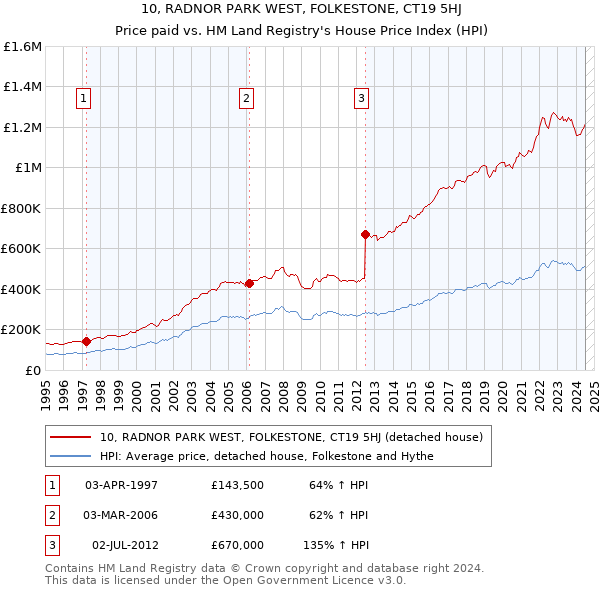 10, RADNOR PARK WEST, FOLKESTONE, CT19 5HJ: Price paid vs HM Land Registry's House Price Index