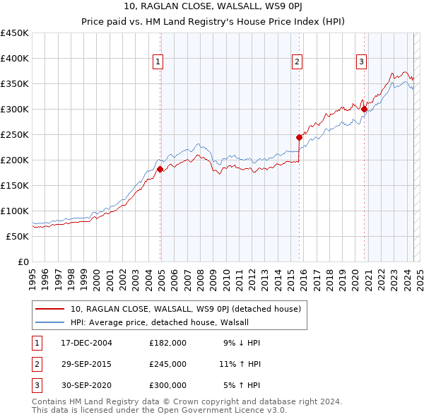 10, RAGLAN CLOSE, WALSALL, WS9 0PJ: Price paid vs HM Land Registry's House Price Index