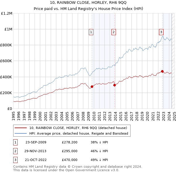 10, RAINBOW CLOSE, HORLEY, RH6 9QQ: Price paid vs HM Land Registry's House Price Index