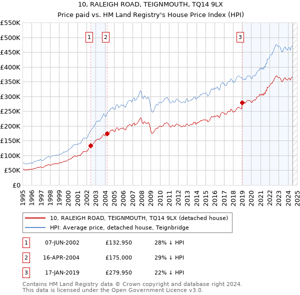 10, RALEIGH ROAD, TEIGNMOUTH, TQ14 9LX: Price paid vs HM Land Registry's House Price Index