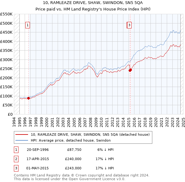 10, RAMLEAZE DRIVE, SHAW, SWINDON, SN5 5QA: Price paid vs HM Land Registry's House Price Index