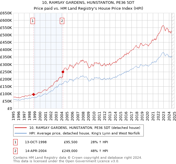 10, RAMSAY GARDENS, HUNSTANTON, PE36 5DT: Price paid vs HM Land Registry's House Price Index